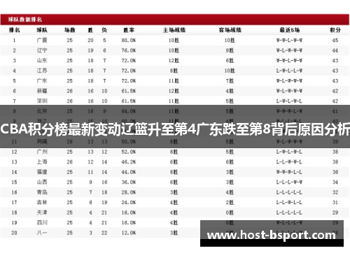 CBA积分榜最新变动辽篮升至第4广东跌至第8背后原因分析
